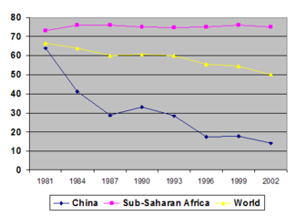 Globalization advocates such as Jeffrey Sachs point to the above average drop in poverty rates in countries, such as China, where globalization has taken a strong foothold, compared to areas less affected by globalization, such as Sub-Saharan Africa, where poverty rates have remained stagnant.