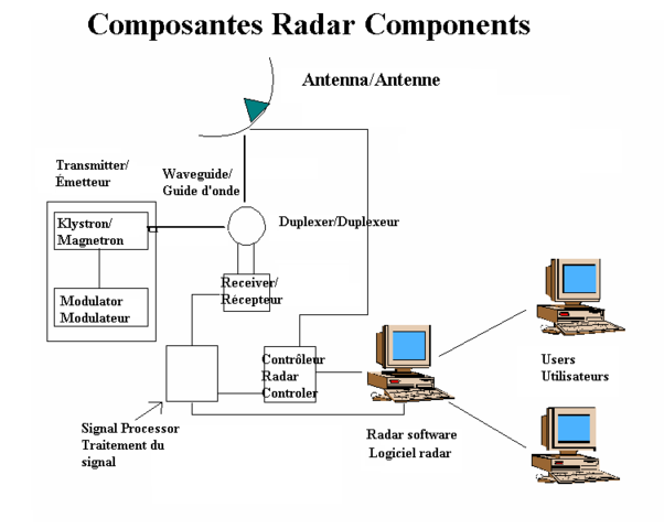 Image:Radar composantes.png