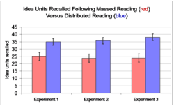 Three experiments reported by Krug, Davis and Glover demonstrated the advantage of delaying a 2nd reading of a text passage by one week (distributed) compared with no delay between readings (massed).