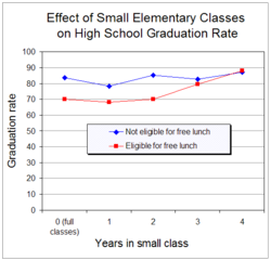A class size experiment in the United States found that attending small classes for 3 or more years in the early grades increased high school graduation of students from low income families.