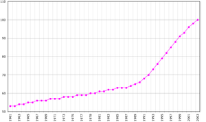 Population of Aruba according to the FAO in 2005; number of inhabitants given in thousands.