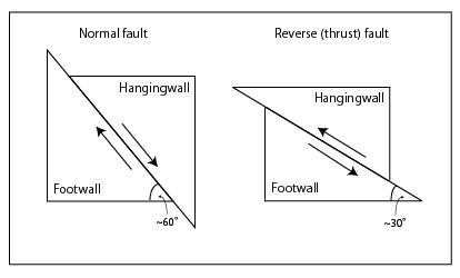 Figure 4. Cross-sectional illustration of normal and reverse dip-slip faults.