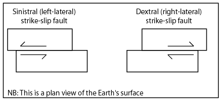 Figure 5. Schematic illustration of the two strike-slip fault types.