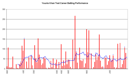 Younus Khan's career performance graph.