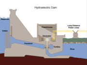Hydroelectric dam in cross section.