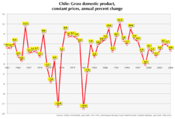 Chile GDP growth since 1961.