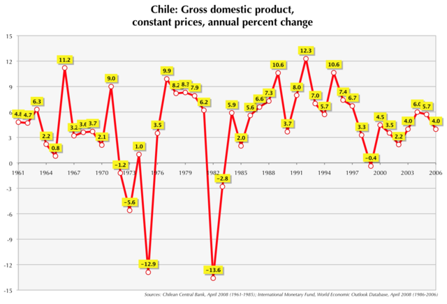 Image:Chile GDP growth.png