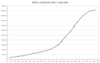 Population of Chile from 1835, projected up to 2050 (INE).