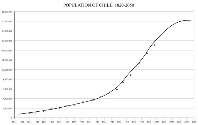 Image:Chile-demography.png