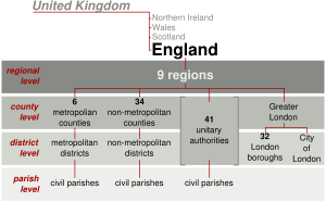 Structure of local government in England