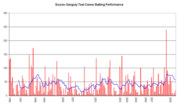 Sourav Ganguly's career performance graph.