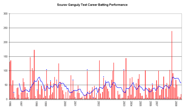 Image:Sourav Ganguly Graph.png