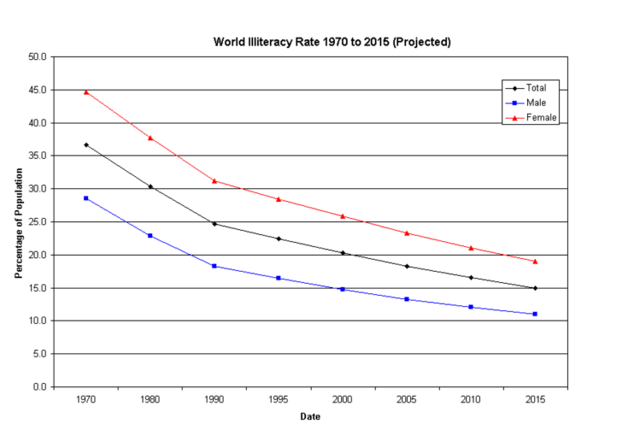 Image:World-Literacy-Rate-1970to2015.TC.png