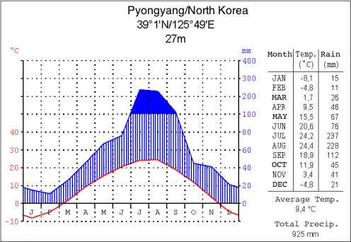 Climate diagram of Pyŏngyang.