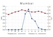 Average temperature and precipitation in Mumbai.