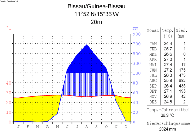 Image:Klimadiagramm-deutsch-Bissau-Guinea-Bissau.png