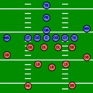 This diagram shows typical offensive and defensive formations. The offense (blue) consists of the quarterback (QB), fullback (FB), tailback (TB), wide receivers (WR), tight end (TE), and offensive linemen (C, OG, OT). The defense (red) consists of the defensive line (DL, DE), linebackers (LBs), cornerbacks (CB), strong safety (SS) and free safety (FS). Because teams can change any or all of the players between plays, the number of players at certain positions may differ on a given play. Here the offense is in the Normal I-Formation while the defense is in a 4-3 Normal.