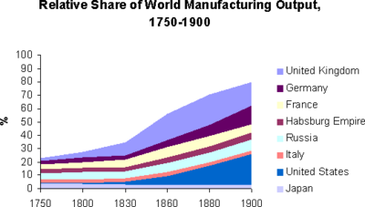 As the Industrial Revolution developed British manufactured output surged ahead of other economies
