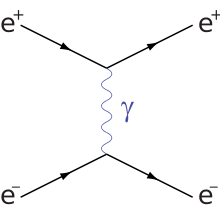 A Feynman diagram of the exchange of a virtual photon (symbolized by a wavy-line and a gamma, γ) between a positron and an electron.