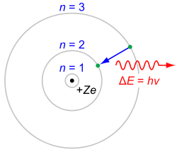 Up to 1923, most physicists were reluctant to accept that electromagnetic radiation itself was quantized. Instead, they tried to account for photon behavior by quantizing matter, as in the Bohr model of the hydrogen atom (shown here). Although all semiclassical models have been disproved by experiment, these early atomic models led to quantum mechanics.
