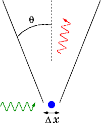 Heisenberg's thought experiment for locating an electron (shown in blue) with a high-resolution gamma-ray microscope. The incoming gamma ray (shown in green) is scattered by the electron up into the microscope's aperture angle θ. The scattered gamma ray is shown in red. Classical optics shows that the electron position can be resolved only up to an uncertainty Δx that depends on θ and the wavelength λ of the incoming light.
