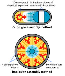 The two types of fission bomb assembly methods investigated during the Manhattan Project. The gun-type assembly was not tested before it was detonated at Hiroshima. Because of the complexity of the implosion design, it was deemed necessary to test it before use in combat.