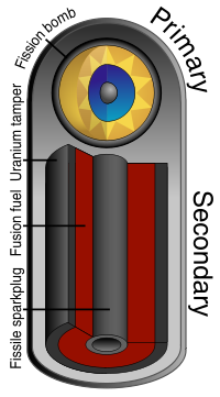 The basics of the Teller-Ulam design for a hydrogen bomb: a fission bomb uses radiation to compress and heat a separate section of fusion fuel.