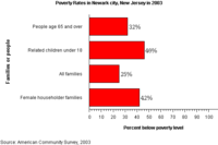 Poverty rates, as of 2003