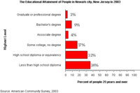 Educational attainment, as of 2003