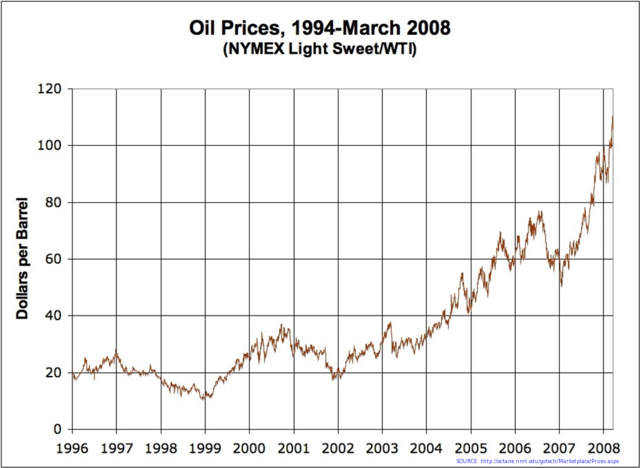 Image:Oil Prices Medium Term.png
