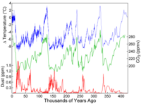 Variations in CO2, temperature and dust from the Vostok ice core over the past 450,000 years