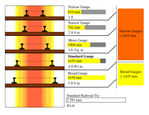 Comparison of different gauges common in India with the standard one, which is not common in Inda