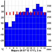 Average monthly temperatures (red) and precipitation (blue) on Majuro.
