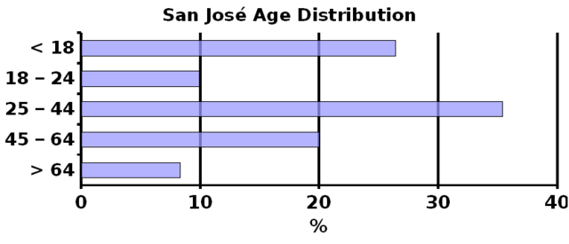 Image:San Jose Age Distribution Census 2000.png