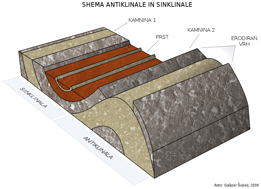 Image:Syncline_and_anticline.jpg