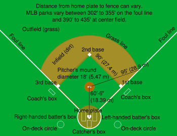 Diagram of a baseball diamond