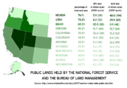 Nearly half of Oregon's land is held by the National Forest Service or the Bureau of Land Management.