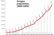 Oregon population by decade, 1850–2000 (source: Census data)