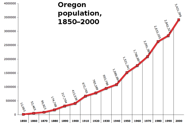 Image:Oregon population 1850 2000.png