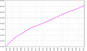 Demography evolution from 1961 up to 2003 (according to the FAO, 2005). Population in thousands of inhabitants