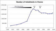 Inhabitants according to official census figures: 1800 to 2005