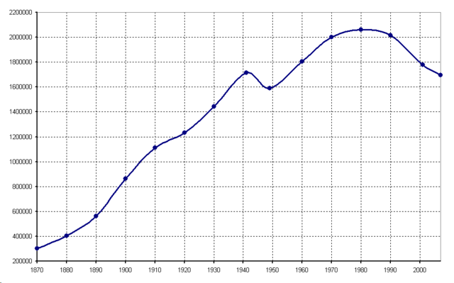 Image:Population of Budapest.png