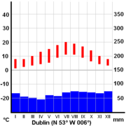 Average temperature (red) and precipitations (blue) in Dublin.