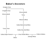 The family tree of Babur