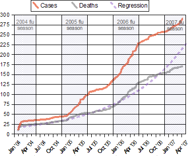 Cumulative Confirmed Human Cases of H5N1. The regression curve for deaths is shown extended through the end of April 2007.