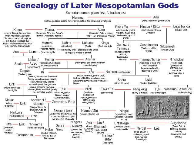 Image:Genealogy of Later Mesopotamian Gods.jpg