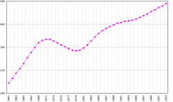 The population growth of Suriname. Note the y-axis is the number inhabitants in thousands.