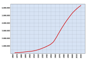 Population of Santiago from 1820 to 2020.