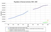 Population of German territories 1800 - 2000 and immigrant population from 1975 - 2000.