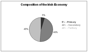 The chart displays the make up of Irish GDP